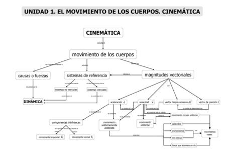 UNIDAD 1. EL MOVIMIENTO DE LOS CUERPOS. CINEMÁTICA