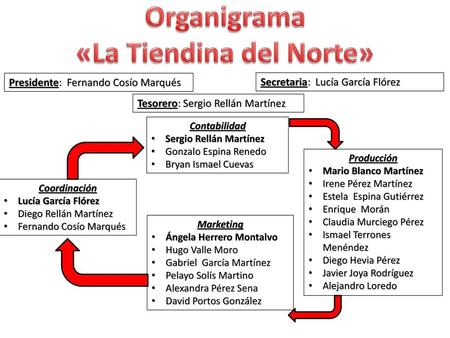 «La Tiendina del Norte»