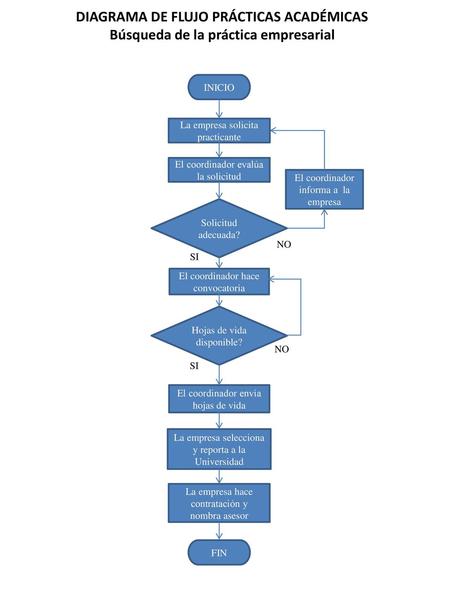 DIAGRAMA DE FLUJO PRÁCTICAS ACADÉMICAS