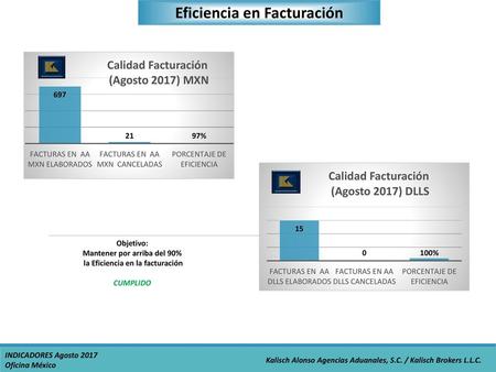 Eficiencia en Facturación