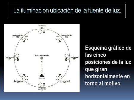 Esquema gráfico de las dos posiciones de la luz que se ubican en el plano vertical con respecto al motivo a fotografiar.