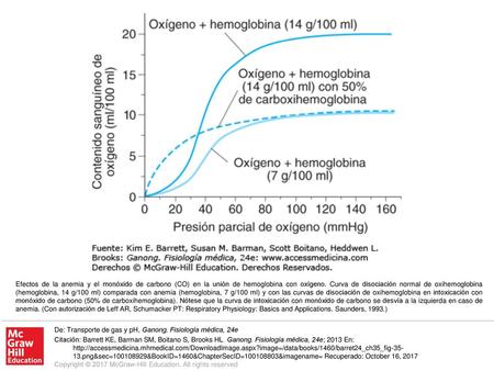 Efectos de la anemia y el monóxido de carbono (CO) en la unión de hemoglobina con oxígeno. Curva de disociación normal de oxihemoglobina (hemoglobina,