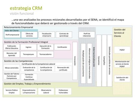 estrategia CRM visión funcional