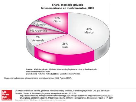 Share, mercado privado latinoamericano en medicamentos, 2005