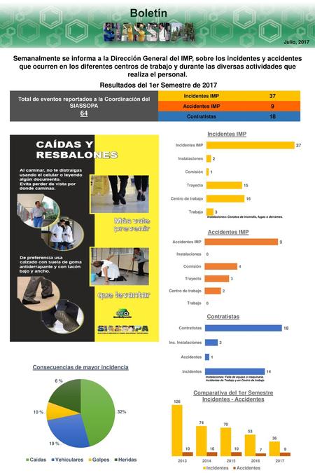Boletín Julio, 2017 Semanalmente se informa a la Dirección General del IMP, sobre los incidentes y accidentes que ocurren en los diferentes centros de.