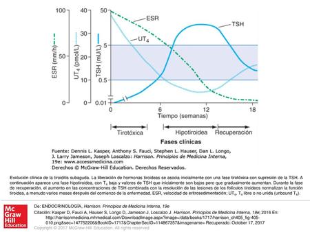 Evolución clínica de la tiroiditis subaguda