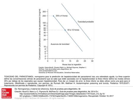 TOXICIDAD DEL PARACETAMOL: nomograma para la predicción de hepatotoxicidad del paracetamol tras una sobredosis aguda. La línea superior define las concentraciones.