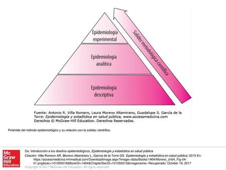 Pirámide del método epidemiológico y su relación con la solidez científica. De: Introducción a los diseños epidemiológicos, Epidemiología y estadística.