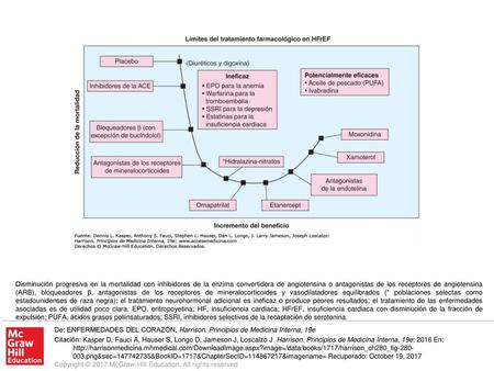 Disminución progresiva en la mortalidad con inhibidores de la enzima convertidora de angiotensina o antagonistas de los receptores de angiotensina (ARB),