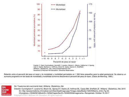Relación entre el percentil del peso al nacer y la mortalidad y morbilidad perinatales en 1 560 fetos pequeños para la edad gestacional. Se observa un.