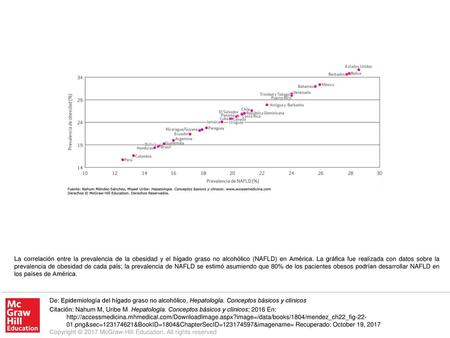 La correlación entre la prevalencia de la obesidad y el hígado graso no alcohólico (NAFLD) en América. La gráfica fue realizada con datos sobre la prevalencia.