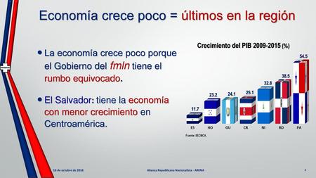 Economía crece poco = últimos en la región