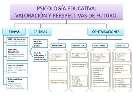 PSICOLOGÍA EDUCATIVA: VALORACIÓN Y PERSPECTIVAS DE FUTURO.