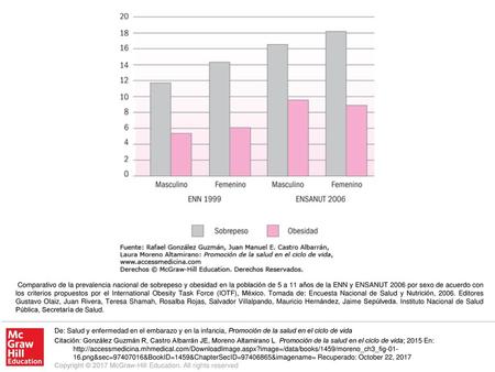 Comparativo de la prevalencia nacional de sobrepeso y obesidad en la población de 5 a 11 años de la ENN y ENSANUT 2006 por sexo de acuerdo con los criterios.