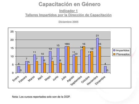 Capacitación en Género