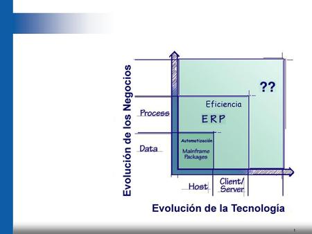 Evolución de la Tecnología Evolución de los Negocios