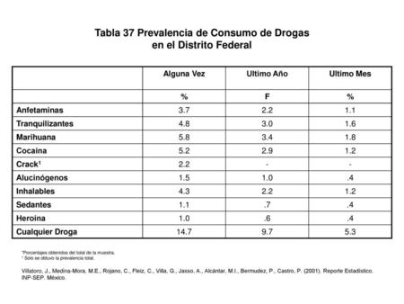Tabla 37 Prevalencia de Consumo de Drogas