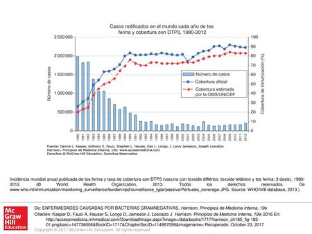Incidencia mundial anual publicada de tos ferina y tasa de cobertura con DTP3 (vacuna con toxoide diftérico, toxoide tetánico y tos ferina; 3 dosis), 1980-2012.