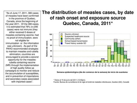 The distribution of measles cases, by date