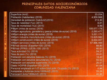 PRINCIPALES DATOS SOCIOECONÓMICOS COMUNIDAD VALENCIANA