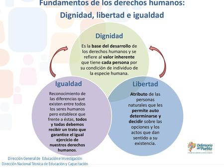 Fundamentos de los derechos humanos: Dignidad, libertad e igualdad