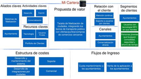 Mi Cartera Propuesta de valor Estructura de costes Flujos de Ingreso