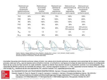 Anomalías frecuentes de la función pulmonar (véase el texto)