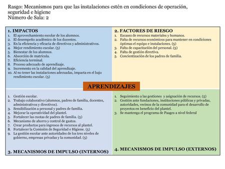 Rasgo: Mecanismos para que las instalaciones estén en condiciones de operación, seguridad e higiene Número de Sala: 2 1. IMPACTOS El aprovechamiento escolar.