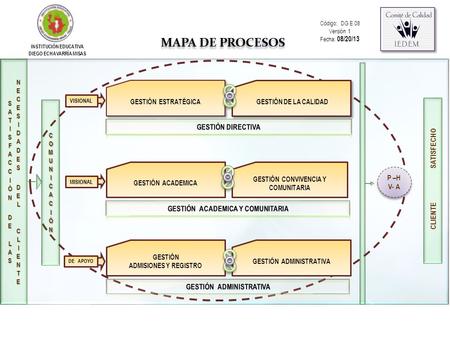 MAPA DE PROCESOS CLIENTE SATISFECHO GESTIÓN DIRECTIVA P –H V- A