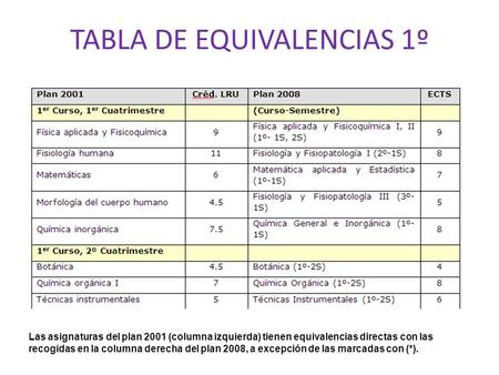 TABLA DE EQUIVALENCIAS 1º