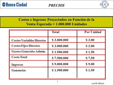 Costos e Ingresos Proyectados en Función de la