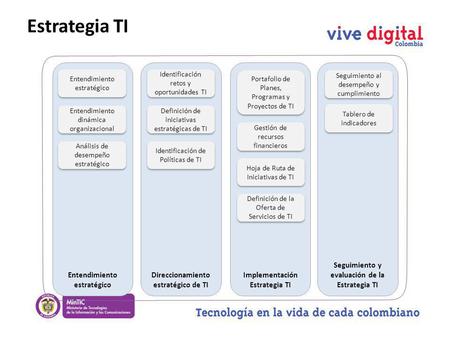 Estrategia TI Entendimiento estratégico