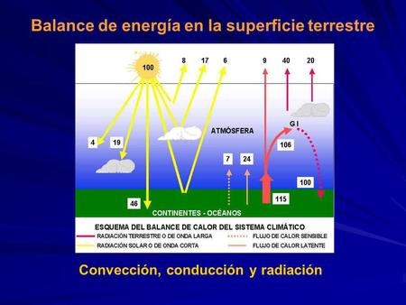 Balance de energía en la superficie terrestre