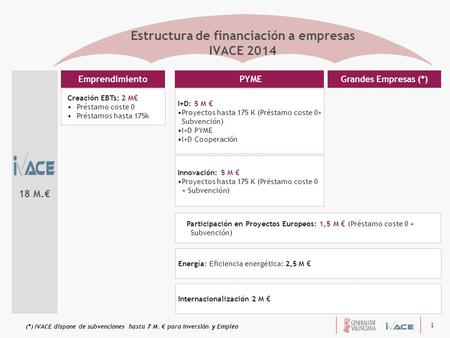 Estructura de financiación a empresas IVACE 2014 Emprendimiento 1 Grandes Empresas (*) 18 M.€ PYME (*) IVACE dispone de subvenciones hasta 7 M. € para.