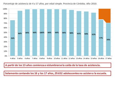 Porcentaje de asistencia de 4 a 17 años, por edad simple. Provincia de Córdoba. Año 2010. A partir de los 13 años comienza a vislumbrarse la caída de la.