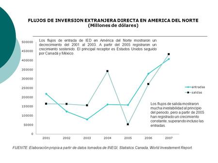 FLUJOS DE INVERSION EXTRANJERA DIRECTA EN AMERICA DEL NORTE (Millones de dólares) Los flujos de entrada de IED en América del Norte mostraron un decrecimiento.