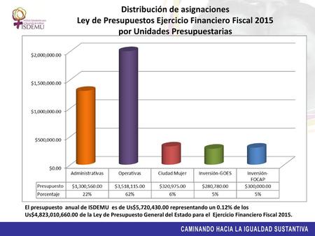 Distribución de asignaciones