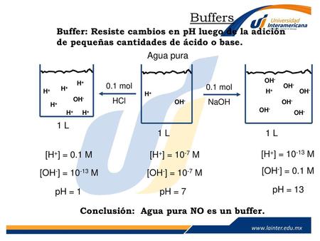 Buffers Buffer: Resiste cambios en pH luego de la adición de pequeñas cantidades de ácido o base. Agua pura 1 L 1 L 1 L OH- H+ H+ OH- 0.1 mol HCl 0.1 mol.