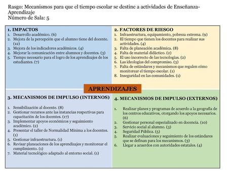 Rasgo: Mecanismos para que el tiempo escolar se destine a actividades de Enseñanza-Aprendizaje Número de Sala: 5 1. IMPACTOS Desarrollo académico. (6)