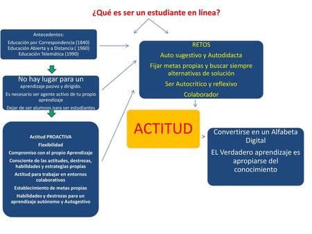¿Qué es ser un estudiante en línea?