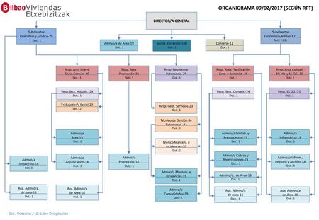 ORGANIGRAMA 09/02/2017 (SEGÚN RPT)