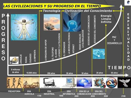 P R O G E S T I E M P O LAS CIVILIZACIONES Y SU PROGRESO EN EL TIEMPO