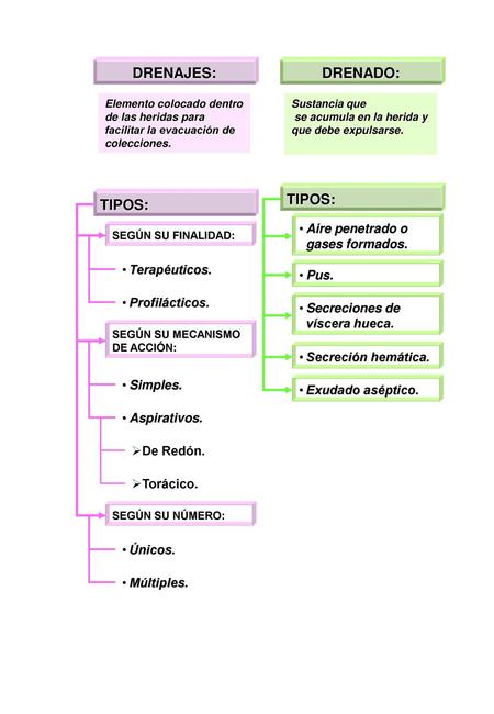 DRENAJES: DRENADO: TIPOS: TIPOS: Aire penetrado o gases formados.