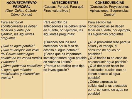 ACONTECIMIENTO PRINCIPAL (Qué, Quién, Cuándo, Cómo, Donde)