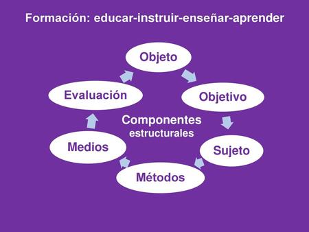 Formación: educar-instruir-enseñar-aprender Componentes estructurales