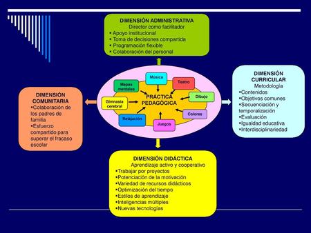 DIMENSIÓN ADMINISTRATIVA DIMENSIÓN COMUNITARIA