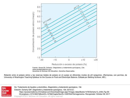 Relación entre el potasio sérico y las reservas totales de potasio en el cuerpo en diferentes niveles de pH sanguíneo. (Reimpresa, con permiso, de University.