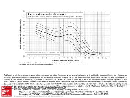 Tablas de crecimiento creciente para niñas, derivadas de niños flamencos y en general aplicables a la población estadounidense. La velocidad de aumento.