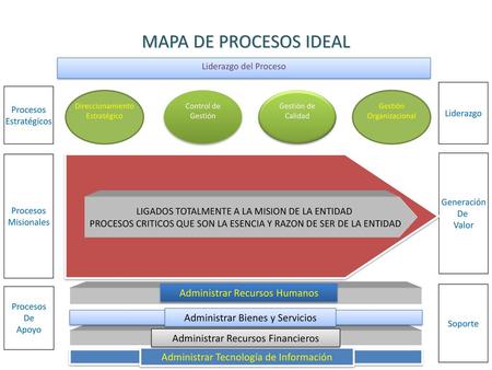 MAPA DE PROCESOS IDEAL 3. Cadena de Valor IDEAL PROPUESTA