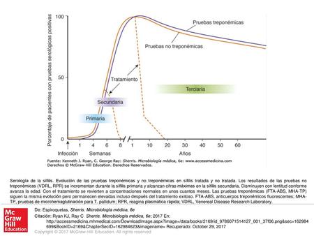 Serología de la sífilis